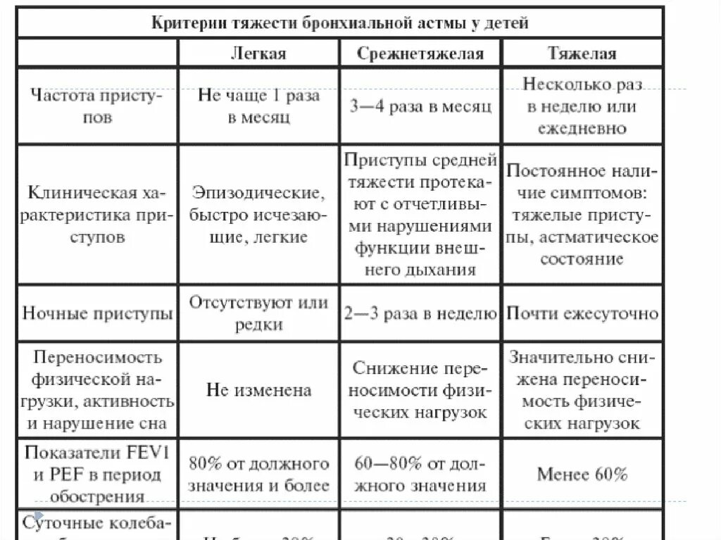 Тяжести ба. Критерии тяжести бронхиальной астмы у детей таблица. Критерии степени тяжести бронхиальной астмы у детей. Клиника бронхиальной астмы легкой степени. Классификация бронхиальной астмы у детей таблица.