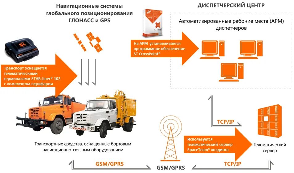 Использование навигационных систем. Схема работы системы мониторинга. схема работы мониторинга транспорта. система мониторинга транспорта gps глонасс. подсистема контроля и управления глонасс.