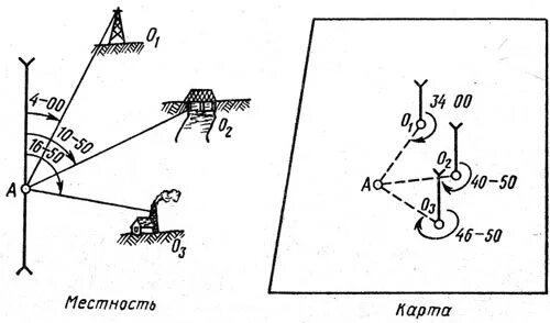 Схема обратной линейно-угловой засечки. Прямая и обратная геодезическая засечка. С помощью чего делается высотная засечка положения. Вынос осей в натуру. Теодолитная съемка способ угловых засечек.