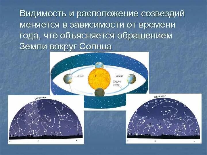 Цены изменяющиеся в зависимости от времени года. Созвездия в Разное время года. Время видимости созвездия. В зависимости от времени года. Что понимают под временем видимости созвездия.