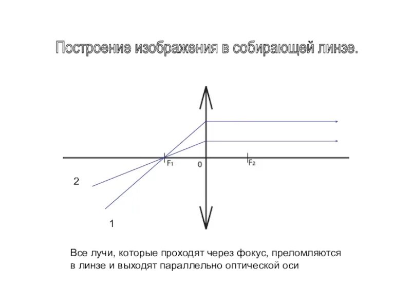 Построение графиков собирающей линзы. Изображение в собирающей линзе. Построение изображения в линзе. Построить изображение в собирающей линзе. Какое изображение получается в собирающей линзе