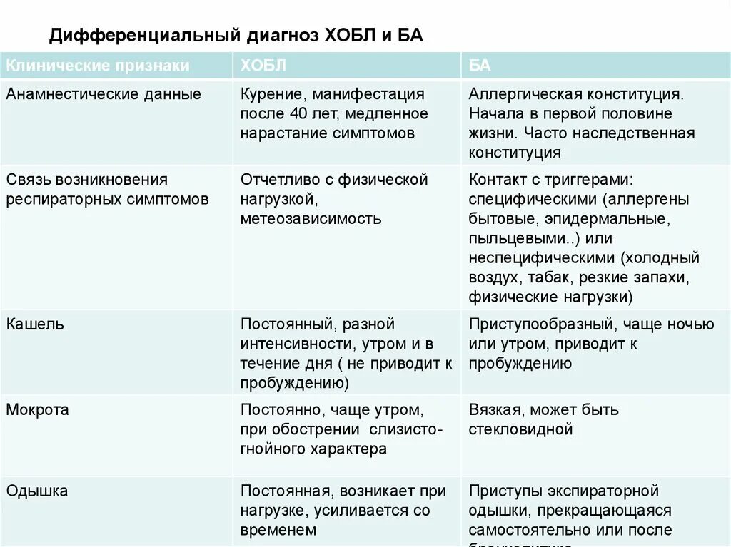 Чем отличается хобл от хобл. Дифференциальный диагноз ба и хобл. дифференциальный диагноз хобл и хронического бронхита. диф диагноз хобл и ба. дифференциальная диагностика острого бронхита и хобл.