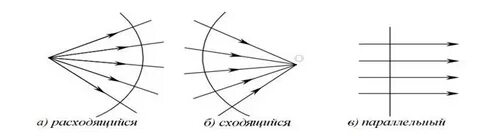Изобразите на рисунке световые пучки