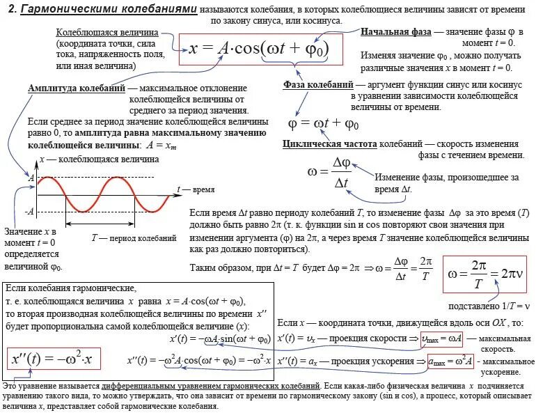 Волны егэ. Механические гармонические колебания формулы. Уравнение гармонических колебаний формула с частотой. Циклическая частота физика 11 класс. X0 гармонические колебания формула.