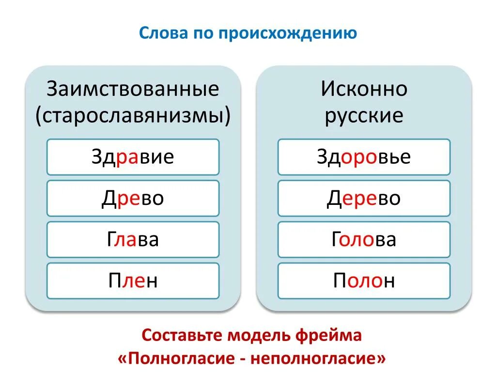 Подобрать слова с полногласными. Неполногласные сочетания и полногласные сочетания. Полногласие и неполногласие. Неполногласные слова. Полногласное сочетание в корне.