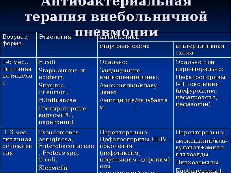 Антибиотики первого выбора при внебольничной пневмонии. Антибактериальные препараты внебольничной пневмонии. Препараты выбора при эмпирической терапии внебольничной пневмонии. Антибактериальная терапия при внебольничной пневмонии.