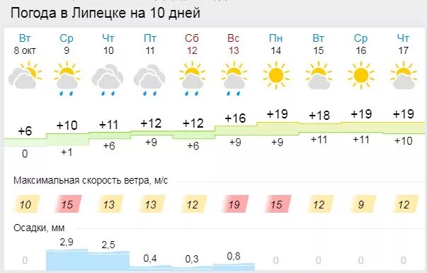 Погода липецк на 14 дней 2024. Погода в Липецке на 10 дней. Погода в Липецке на 10. Погода в Липецке на неделю. Погода в Липецке сейчас.