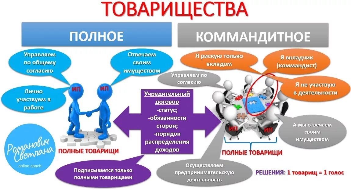 Регистрация полного общества. Товарищество примеры. Хозяйственные товарищества коммандитные. Полное товарищество примеры. Товарищество на вере примеры.