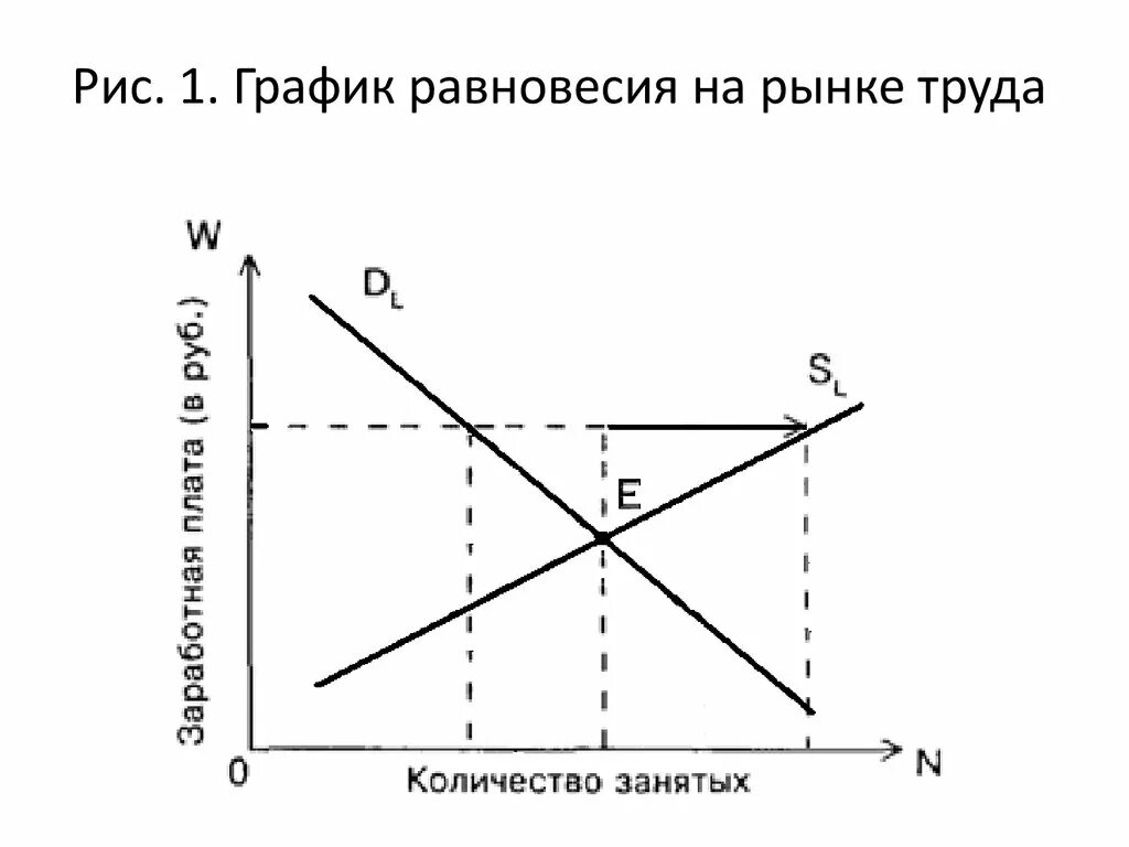 Отражается на рынке. Равновесие на рынке труда график. График рыночного равновесия на рынке труда. Рынок труда график. На графике равновесия на рынке труда.