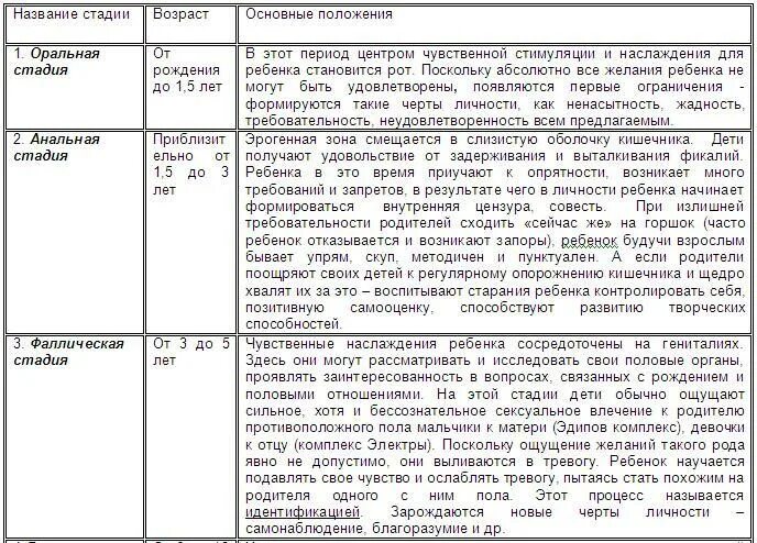 Фрейд периоды развития. Возрастная периодизация Фрейда. Таблицы периодизаций психического развития з.Фрейд. Периодизация Фрейда таблица. Нормальное развитие психологии