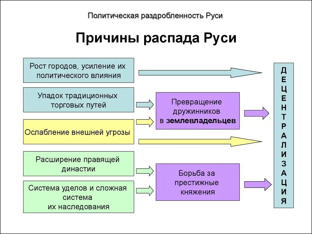 Причины распада руси 6