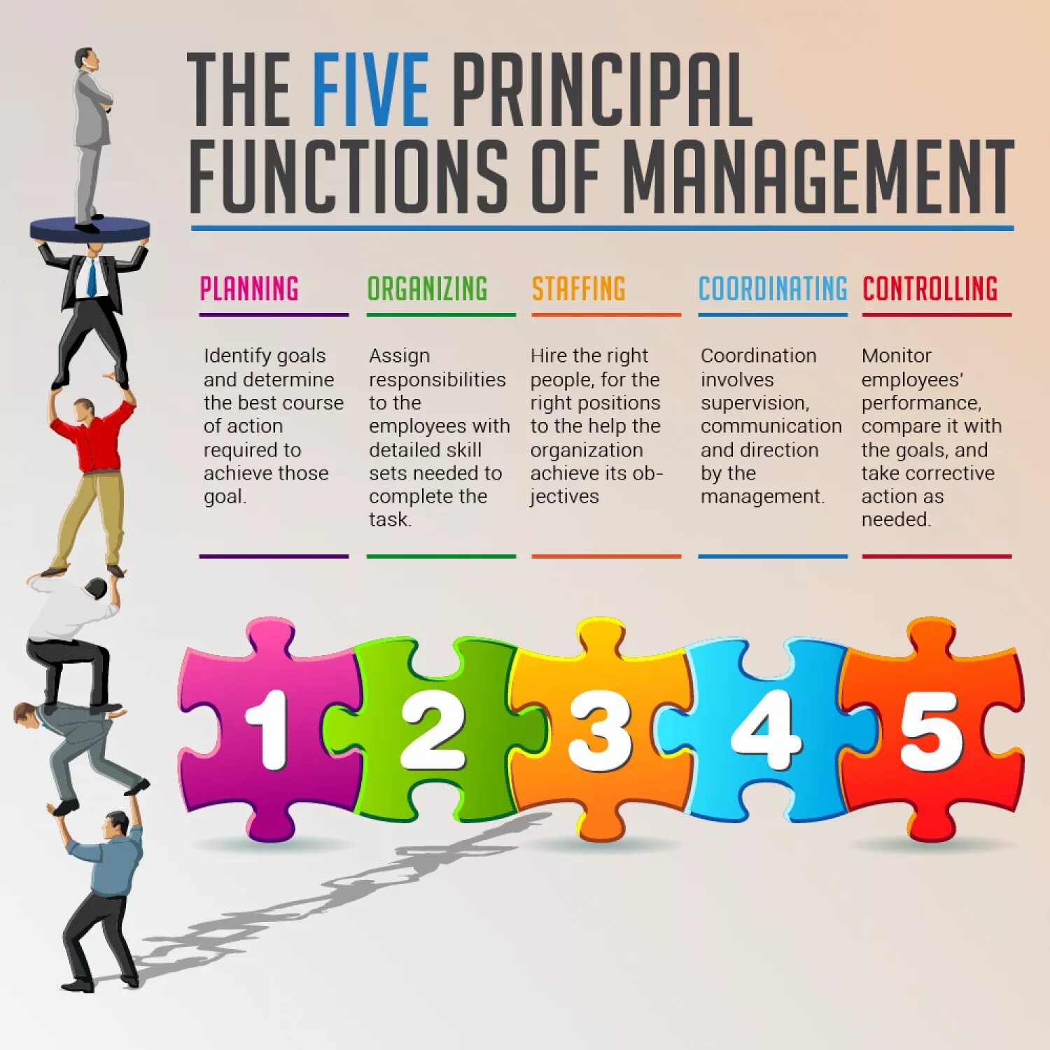 Management functions. Main functions of Management. The Basic Management functions. Four functions of Manager.