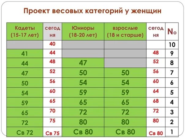 Весовые категории в самбо. Весовые категории в самбо мужчины. Весовые категории по самбо. Весовые категории в детском самбо.