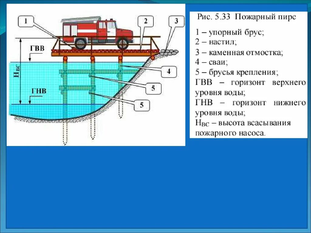 Правила забора воды. Пирс пожарный для забора воды. Площадка для забора воды пожарной техникой требования. Требования к глубине пожарного водоема. Пожарный водоем конструкция.