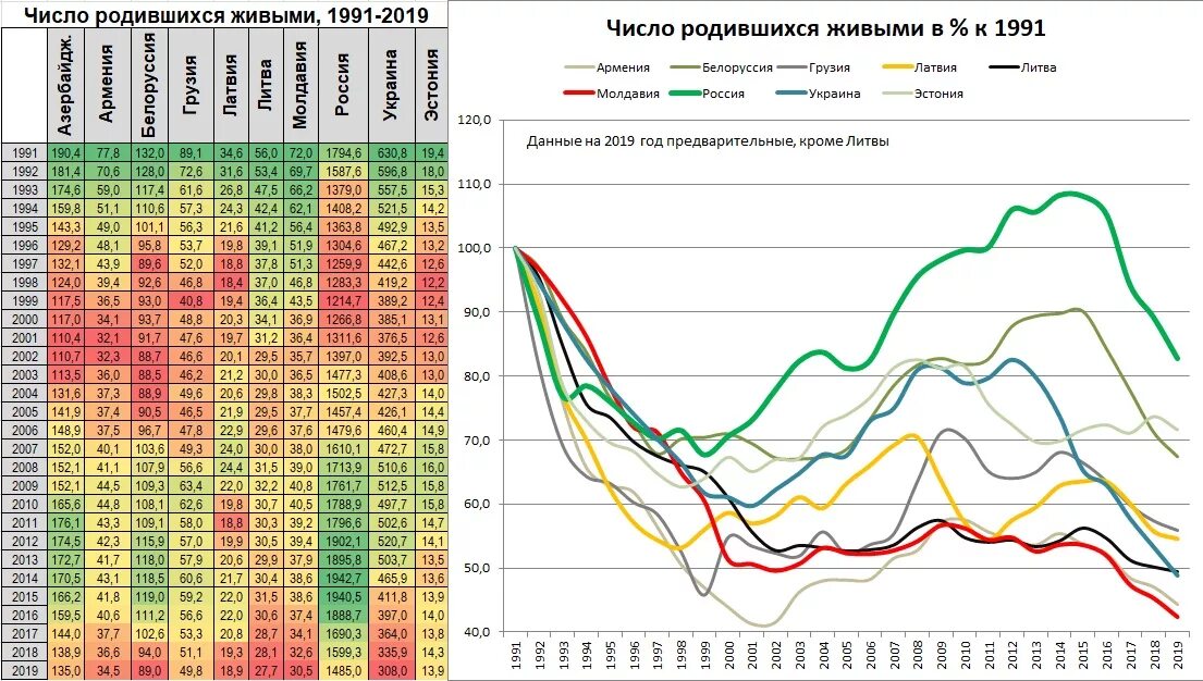 Статистика рождения в россии. Динамика рождаемости и смертности в России 1991-2020. Количество рождённых в России по годам. Статистика рождаемости в России по месяцам таблица. Демография в России по годам таблица 1990-2019.