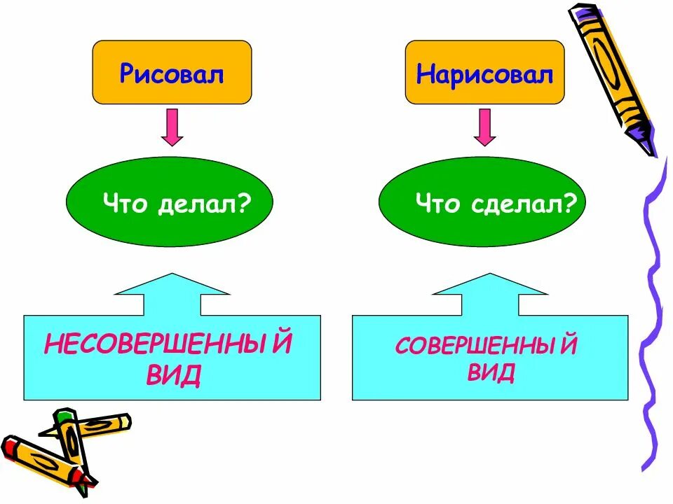 Вид глагола схема. Задания на совершенный и несовершенный вид. Совершенный и несовершенный вид глагола таблица.