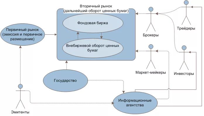 Первичный, вторичный (биржевой) рынки ценных бумаг. Схема взаимодействия участников рынка ценных бумаг. Рынок ценных бумаг определение. Рынок ценных бумаг схема. Механизм ценных бумаг