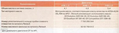 Объем масла двигателя рено дастер дизель