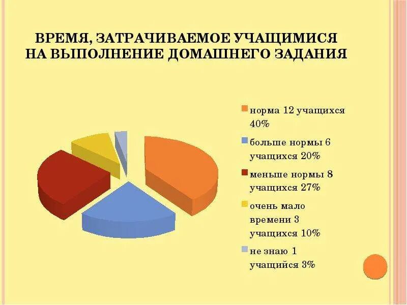 Выполнение домашнего задания в 1 классе. Время затраченное на выполнение домашнего задания. время выполнения домашнего задания время. количество времени отведенное на выполнение задания. таблица выполнения домашнего задания.