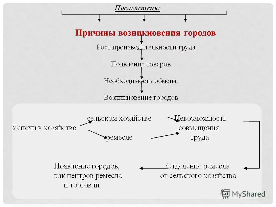 появление ремесел и торговли