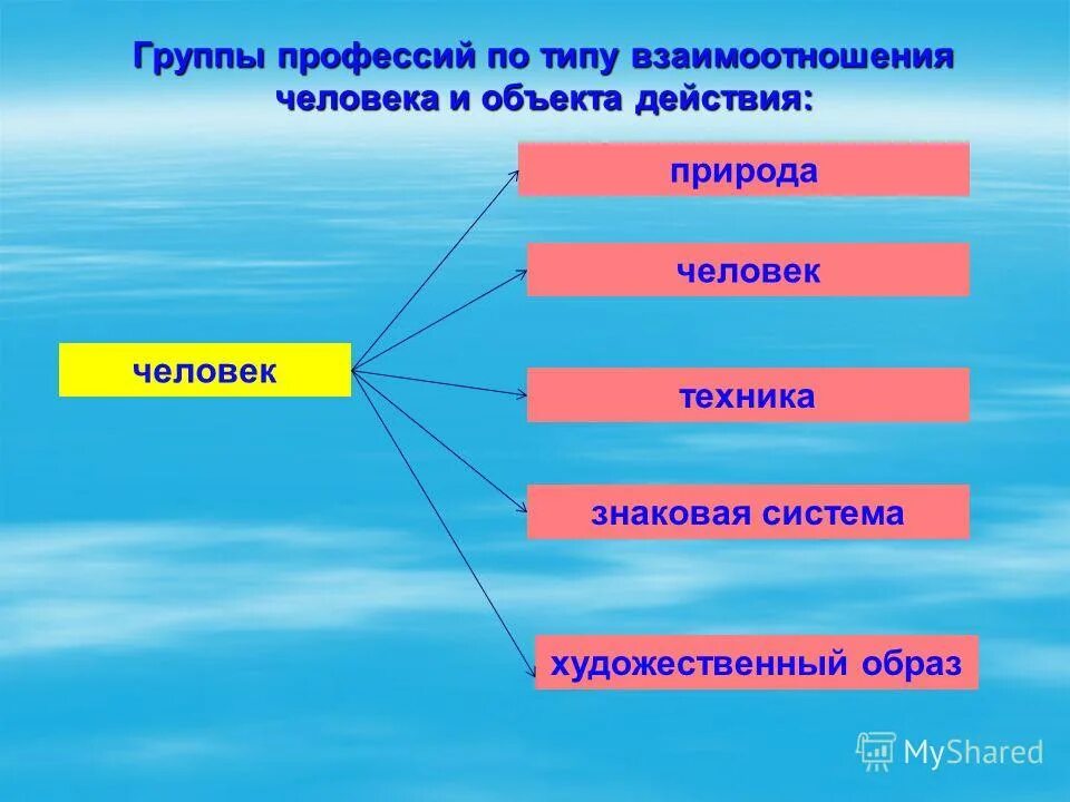 Основные группы профессии