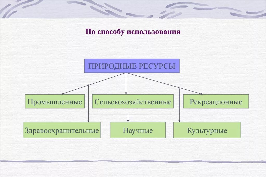 Рекреационное природопользование. Способы использования природных ресурсов. Классификация природных ресурсов. Природные ресурсы подразделяются на. Природные ресурсы по способу использования.