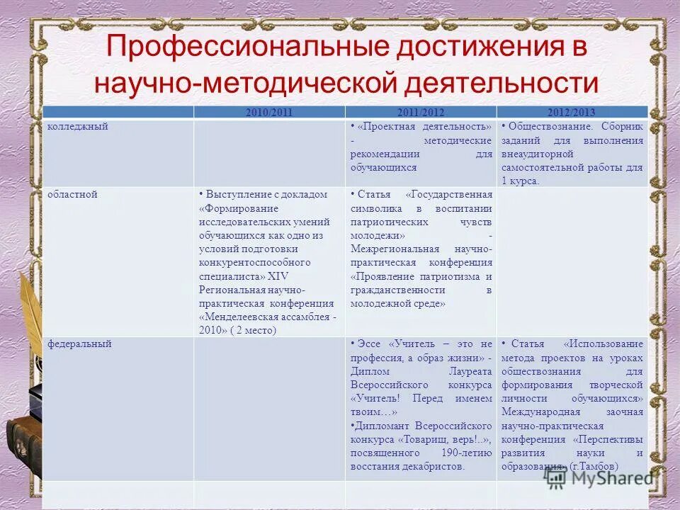 Профессиональные достижения список. Профессиональные достижения. Основные профессиональные достижения. Профессиональных успехов и достижений. Профессиональные достижения примеры.