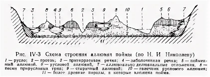Аллювий это