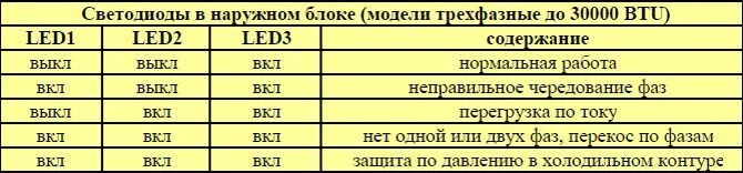 General climate ошибка e4. Ошибки General climate кондиционер. Коды ошибок кондиционеров General climate. Ошибки кондиционера Дженерал климат.