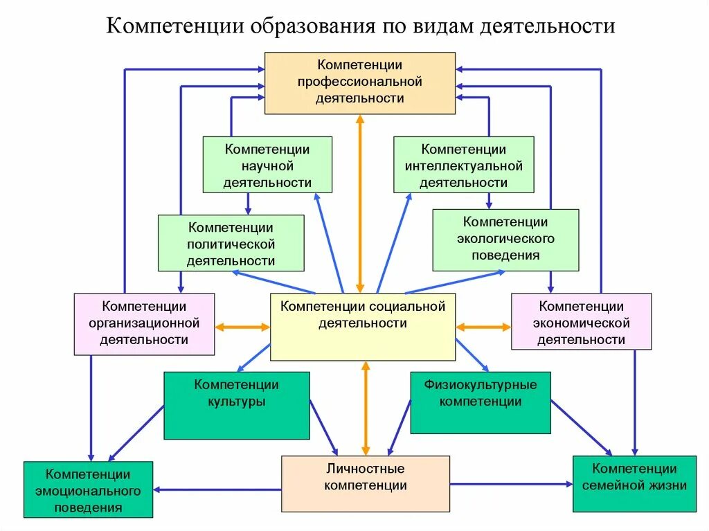 Компетенция высшее образование. Что такое компетентность в образовании. Схема компетенций. Составляющие профессиональной компетентности. Виды образовательных компетенций.