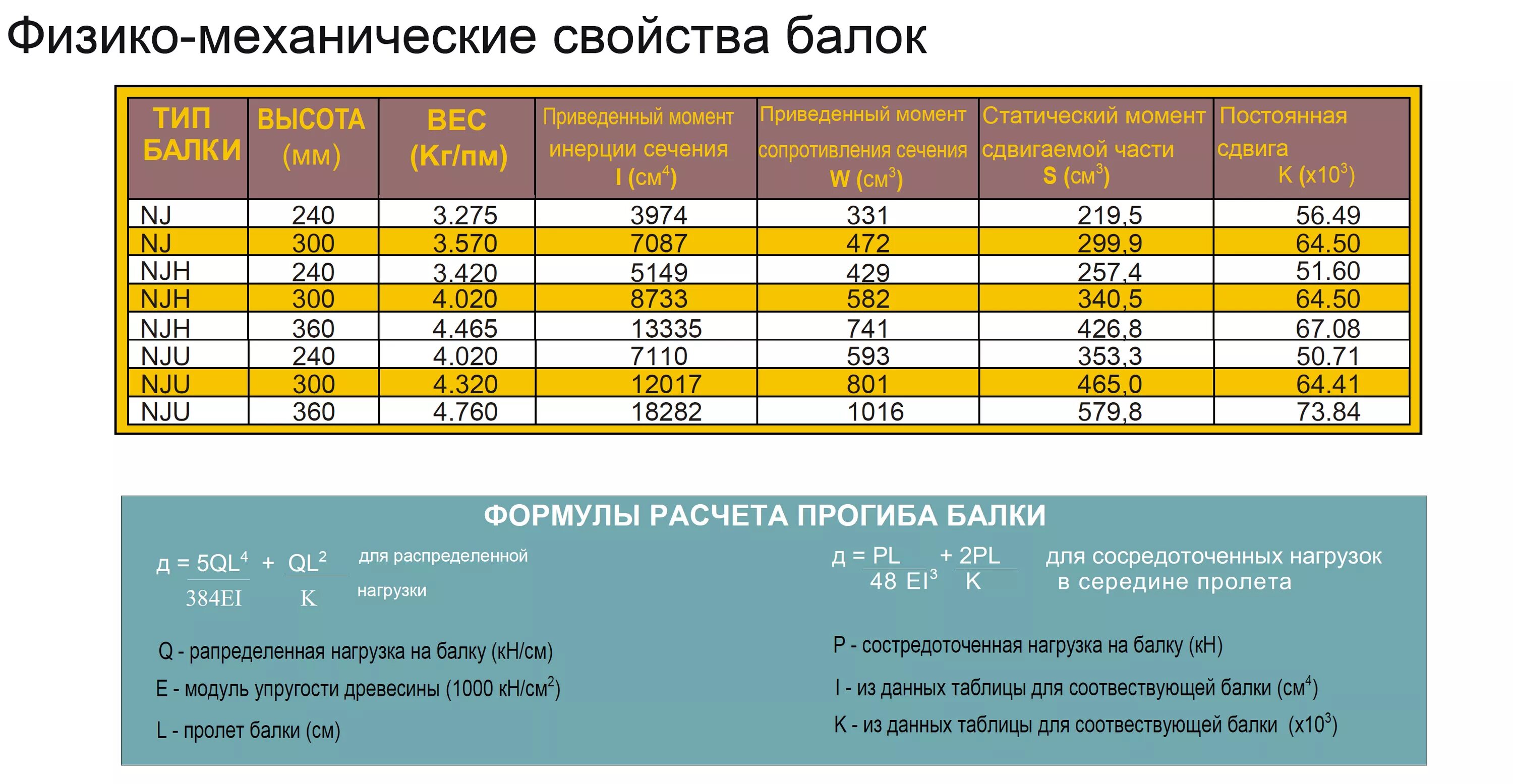 Нагрузка на пролет. Несущая способность деревянной двутавровой балки. Таблица сечения балок перекрытия деревянные. Таблица нагрузок двутавровой балки. Таблица нагрузок двутавровых балок.