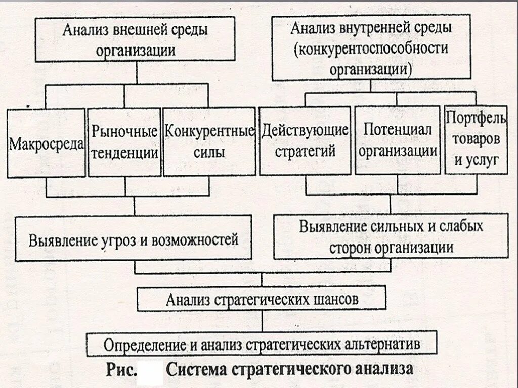 Направления внутреннего анализа. Анализ внешней и внутренней среды организации. Анализ внешней и внутренней среды предприятия. Анализ внутренней среды организации. Анализ внешнего окружения организации.