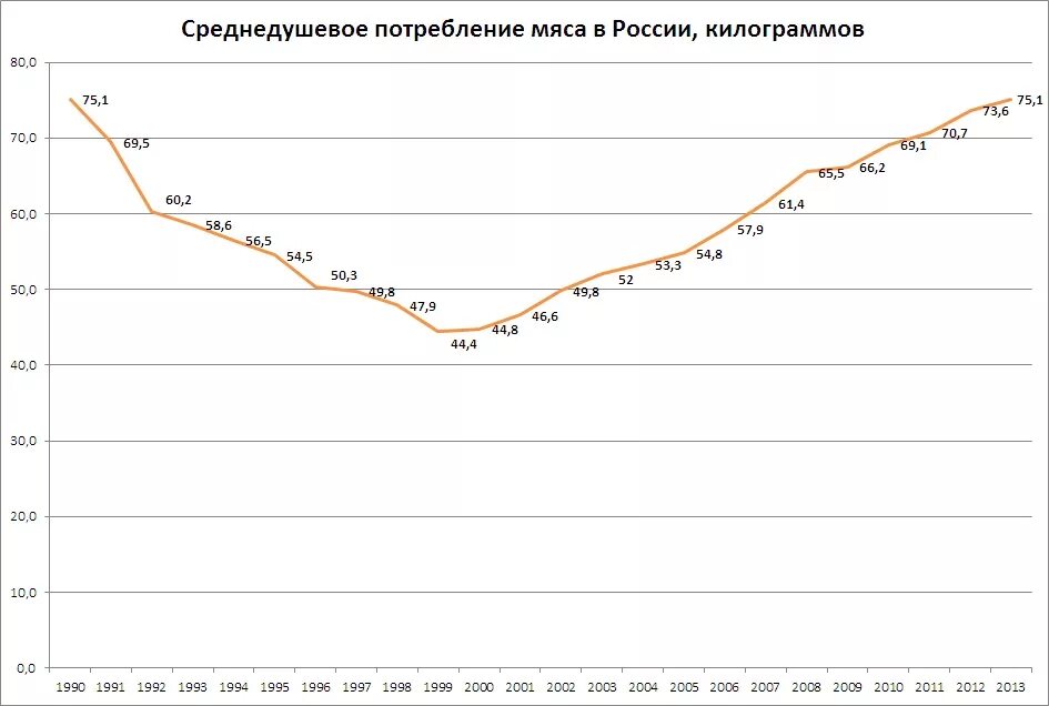 Потребление говядины в России по годам. Потребление мяса на душу населения в России. Потребление мяса в СССР И России. Потребление мяса на душу населения в СССР И России.