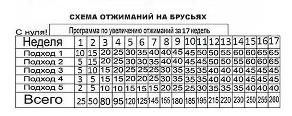 60 отжиманий. Схема отжиманий на брусьях с нуля. Схема отжимания на брусьях таблица. Программа тренировок отжимания на брусьях 30 недель. Схема отжиманий на брусьях.