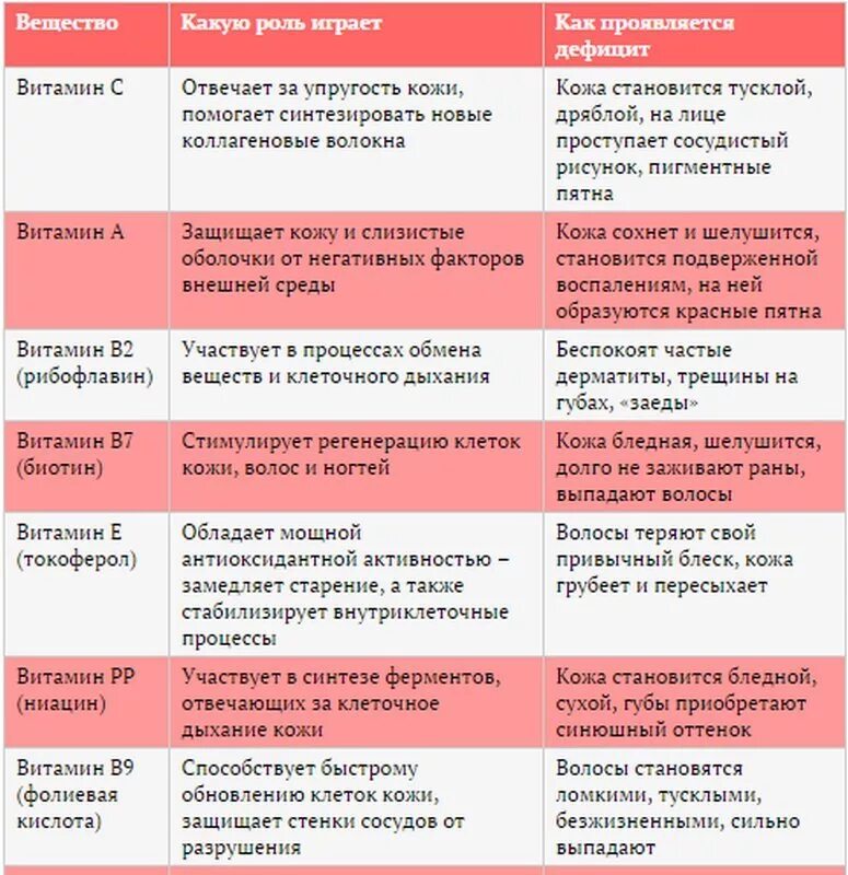 Витамины для волос таблица. Необходимые витамины для женщин. Необходимые витамины для женского организма. Какие витамины нужны для волос. Список витаминов в организме