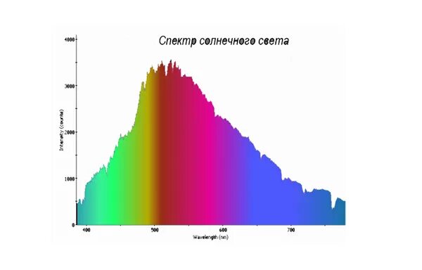 Спектры освещения