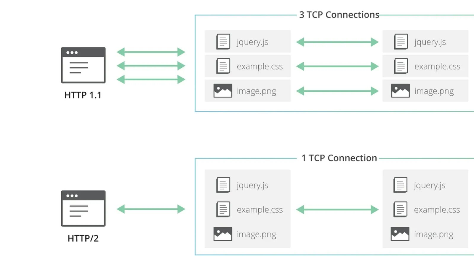 Connection examples