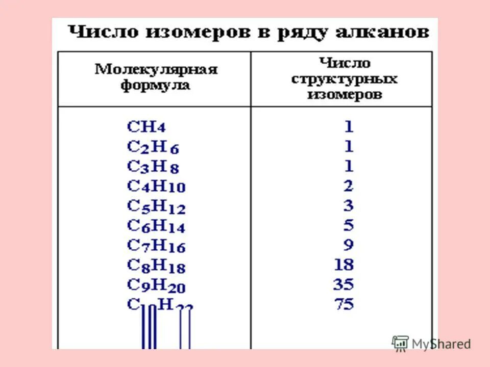 Ряд изомеров алканов. Число изомеров алканов. Гомологический ряд алканов и изомеры. Число изомеров алкана. Сн3 алкан