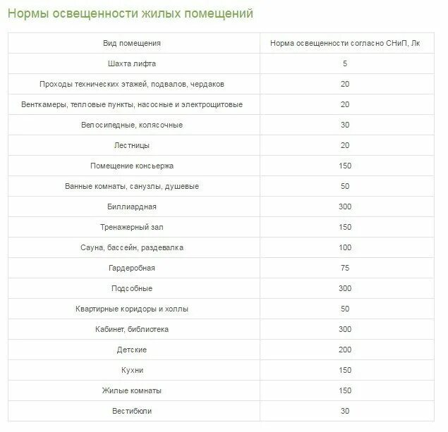 Нормы освещения для жилых помещений Вт/м2. Нормы освещенности в люксах. Нормы освещённости помещений таблица. Нормы освещённости жилых помещений таблица.