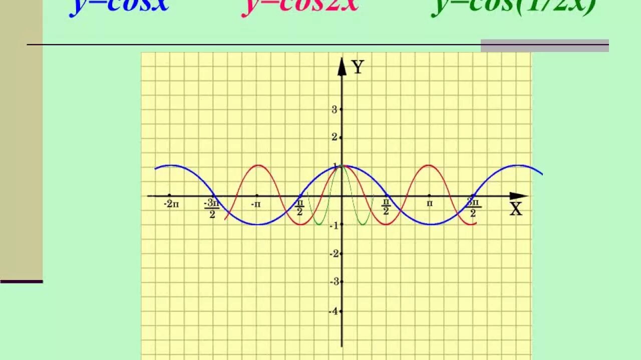 Функции y sinx y cosx
