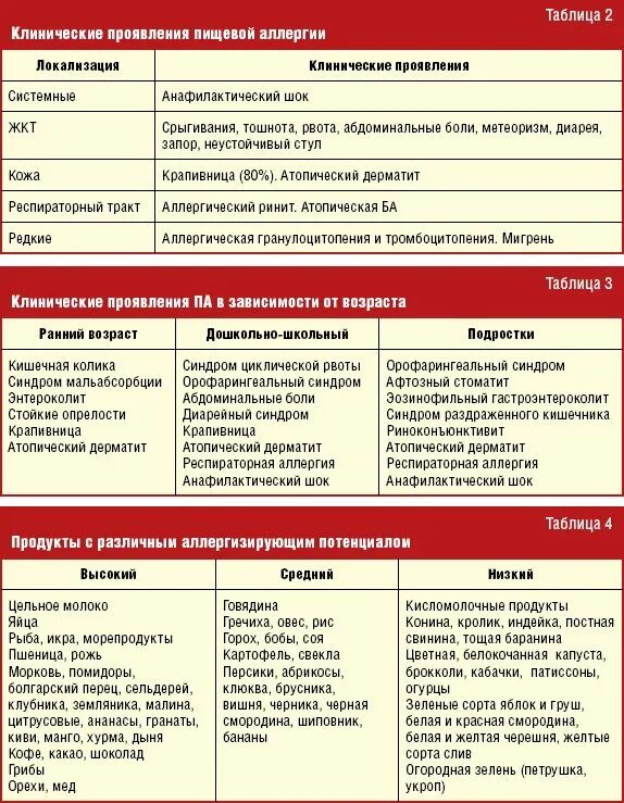 Пищевая аллергия клинические. Пищевая аллергия симптомы клинические. клинические проявления пищевой аллергии. заболевания вызванные пищевой аллергией. клинические проявления пищевой аллергии у детей.