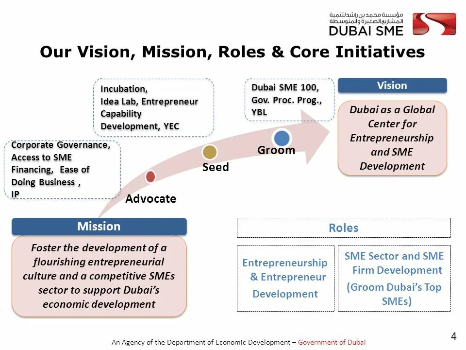 Due to the development. Due to the development