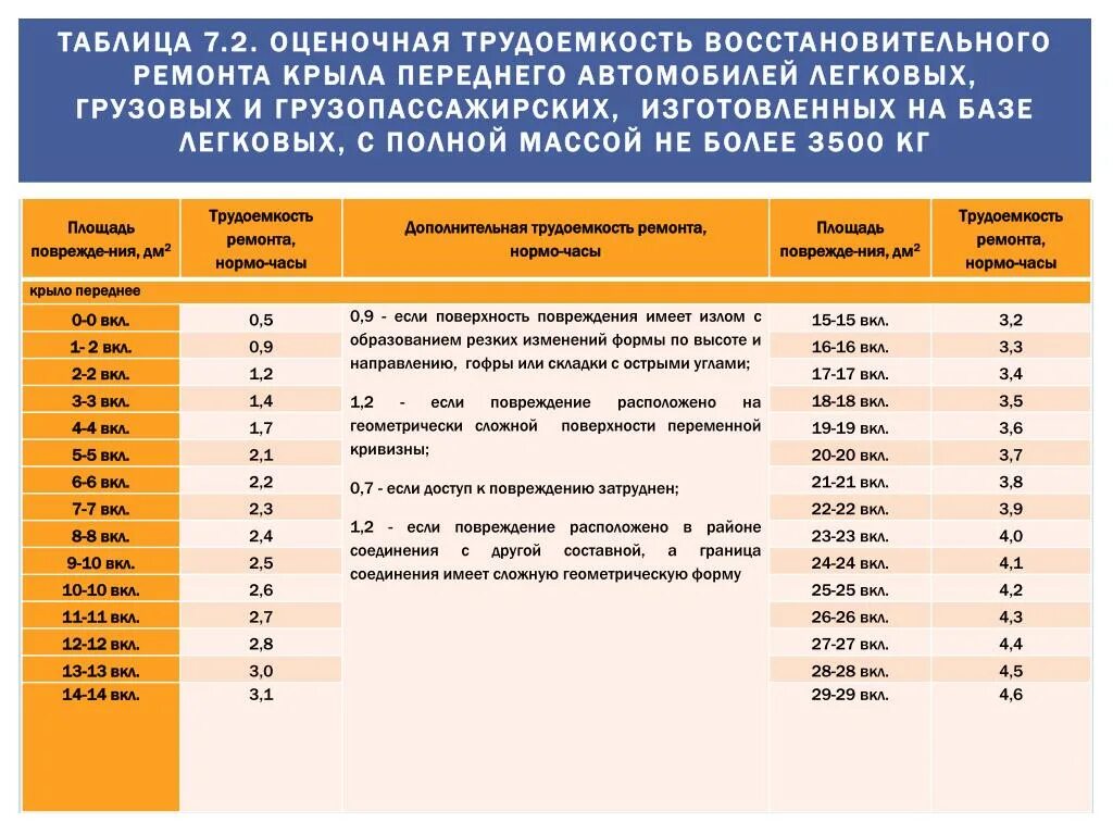 Трудоемкость ремонта автомобилей. Трудоемкость ремонта. Трудоемкость нормо час. Нормо часы ремонта автомобиля. Трудоемкость то легковых автомобилей.