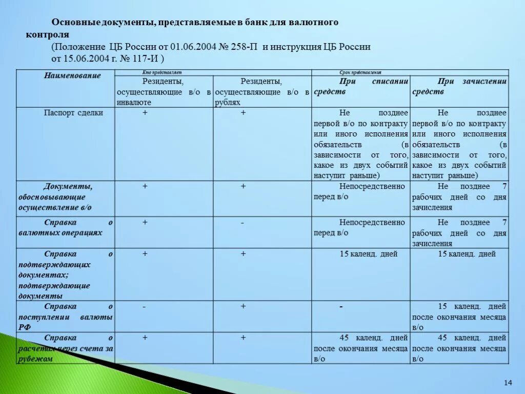 Инструкция документы банков. Основные документы валютного контроля. Документ по валютному контролю. Таблица по валютному контролю. Документы по сделке для валютного контроля.