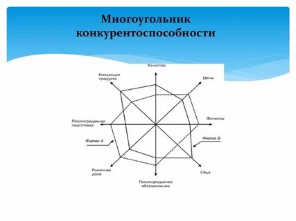Многоугольник конкурентоспособности как построить