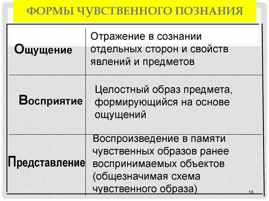 Формы чувственного познания. Формы чувственного Познани. Чувственное познание формы познания. Формы чувственного познания примеры. 3 форма чувственного познания это