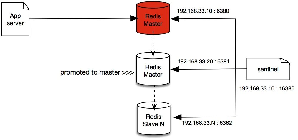 Redis кластер. Redis Sentinel. Redis структура. Redis БД.