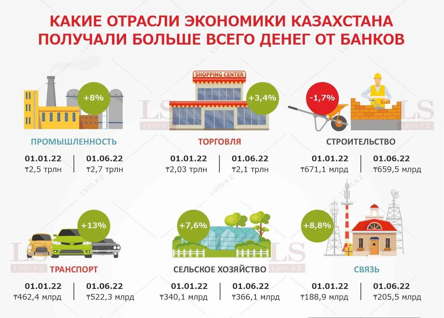 Банки казахстана дают кредиты. Банковские ссуды инфографика. Отрасли инфографика. Сектора бизнеса инфографика. Инфографика город данные.