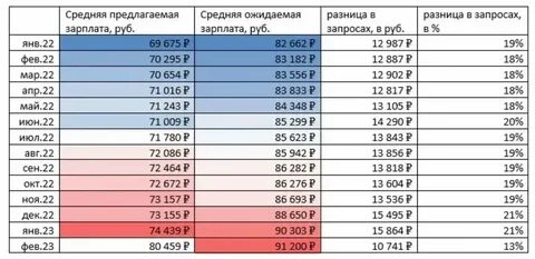 Зарплаты в пензе 2023