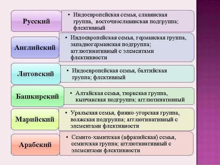 Славянская группа индоевропейской семьи. Языки славянской группы индоевропейской семьи. Семья группа Подгруппа языков. Индоевропейская семья подгрупп. Языки входящие в группу индоевропейских